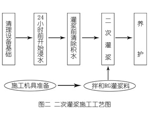 惠阳灌浆料施工工艺—文字完整版
